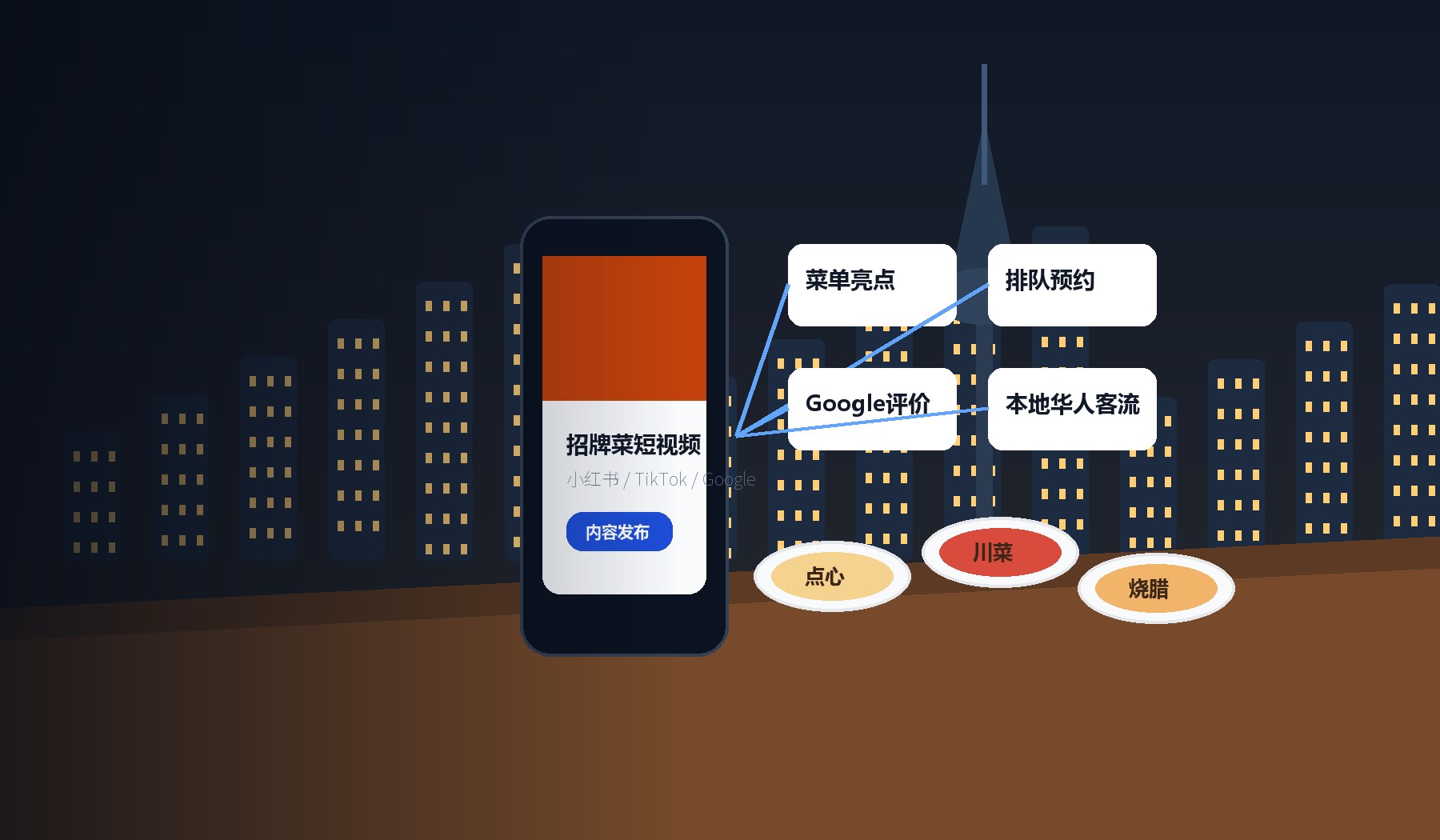 多伦多中餐馆自媒体运营视觉示意